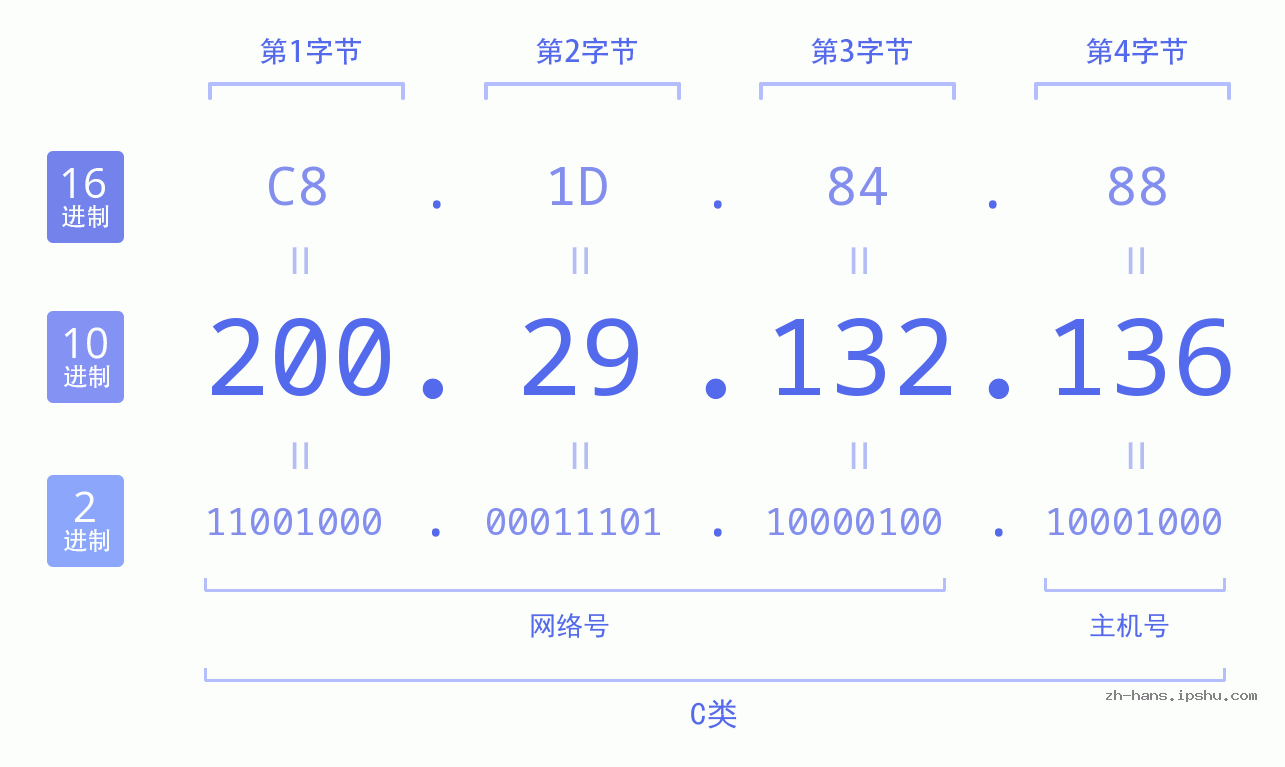 IP地址:200.29.132.136 数据结构图 二进制 十进制 十六进制 IPv4: 200.29.132.136 网络类型 网络号 主机号