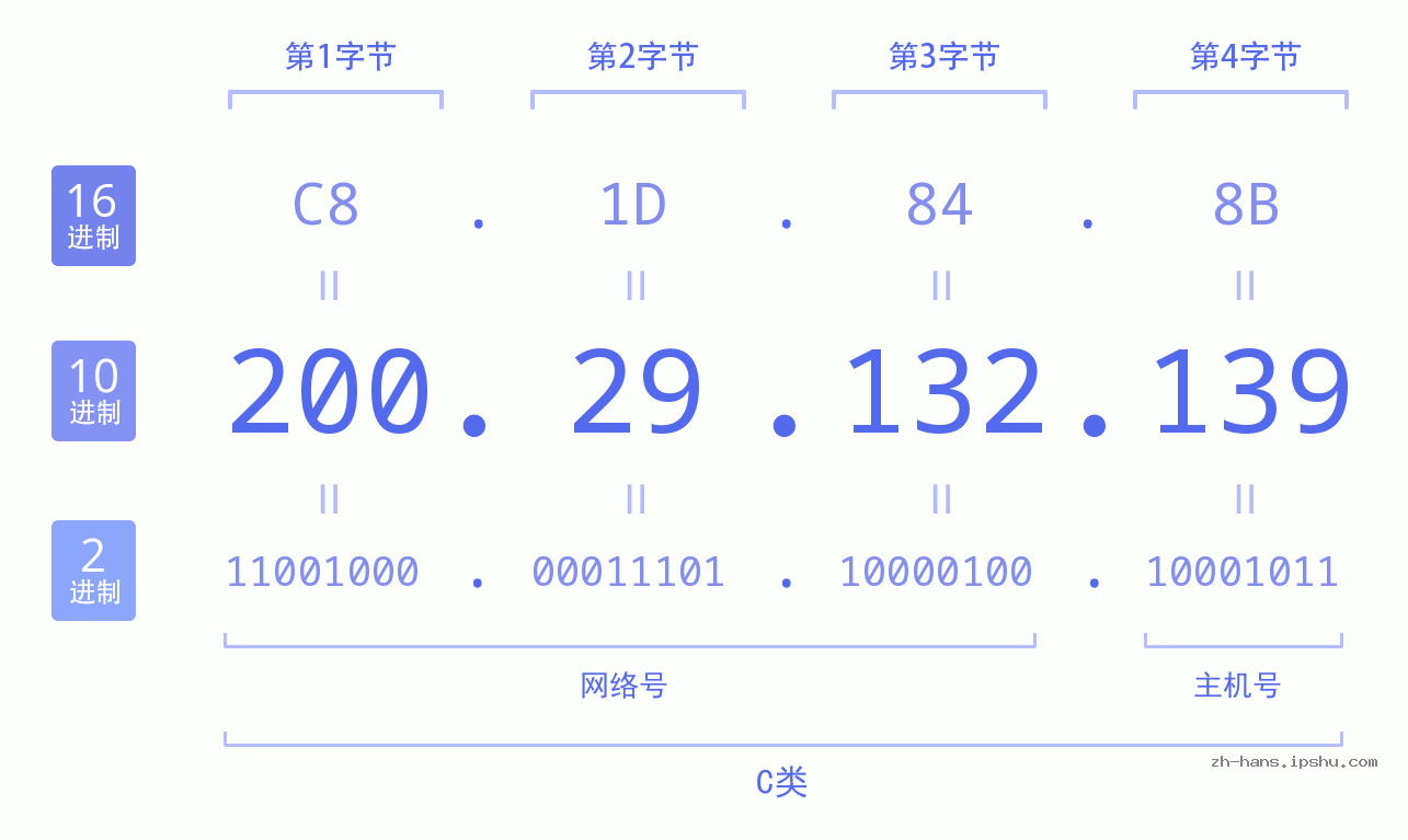 IP地址:200.29.132.139 数据结构图 二进制 十进制 十六进制 IPv4: 200.29.132.139 网络类型 网络号 主机号