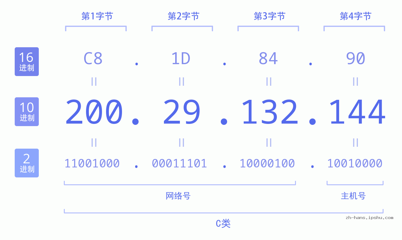 IP地址:200.29.132.144 数据结构图 二进制 十进制 十六进制 IPv4: 200.29.132.144 网络类型 网络号 主机号