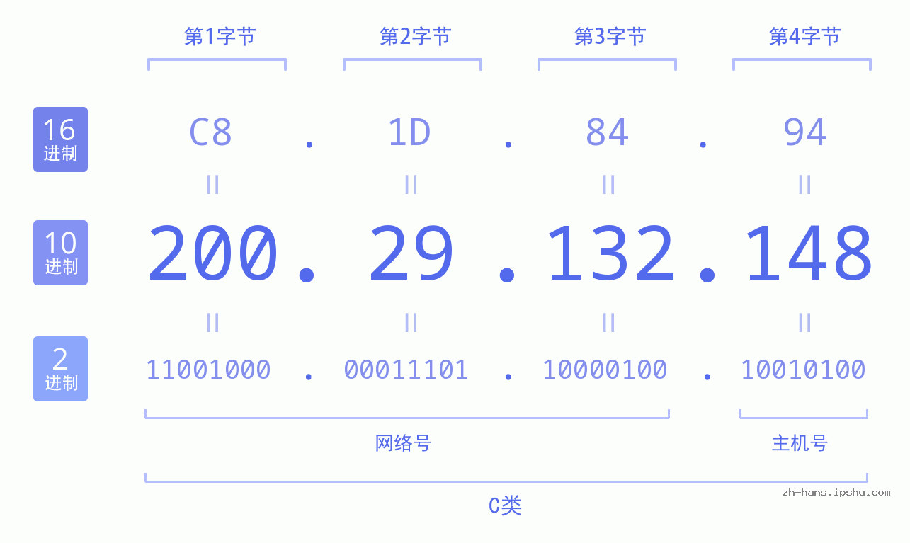 IP地址:200.29.132.148 数据结构图 二进制 十进制 十六进制 IPv4: 200.29.132.148 网络类型 网络号 主机号