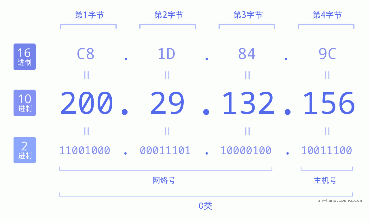IP地址:200.29.132.156 数据结构图 二进制 十进制 十六进制 IPv4: 200.29.132.156 网络类型 网络号 主机号