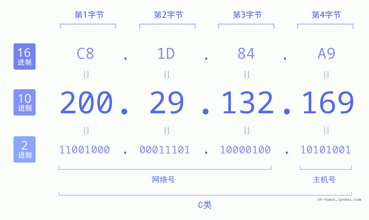 IP地址:200.29.132.169 数据结构图 二进制 十进制 十六进制 IPv4: 200.29.132.169 网络类型 网络号 主机号