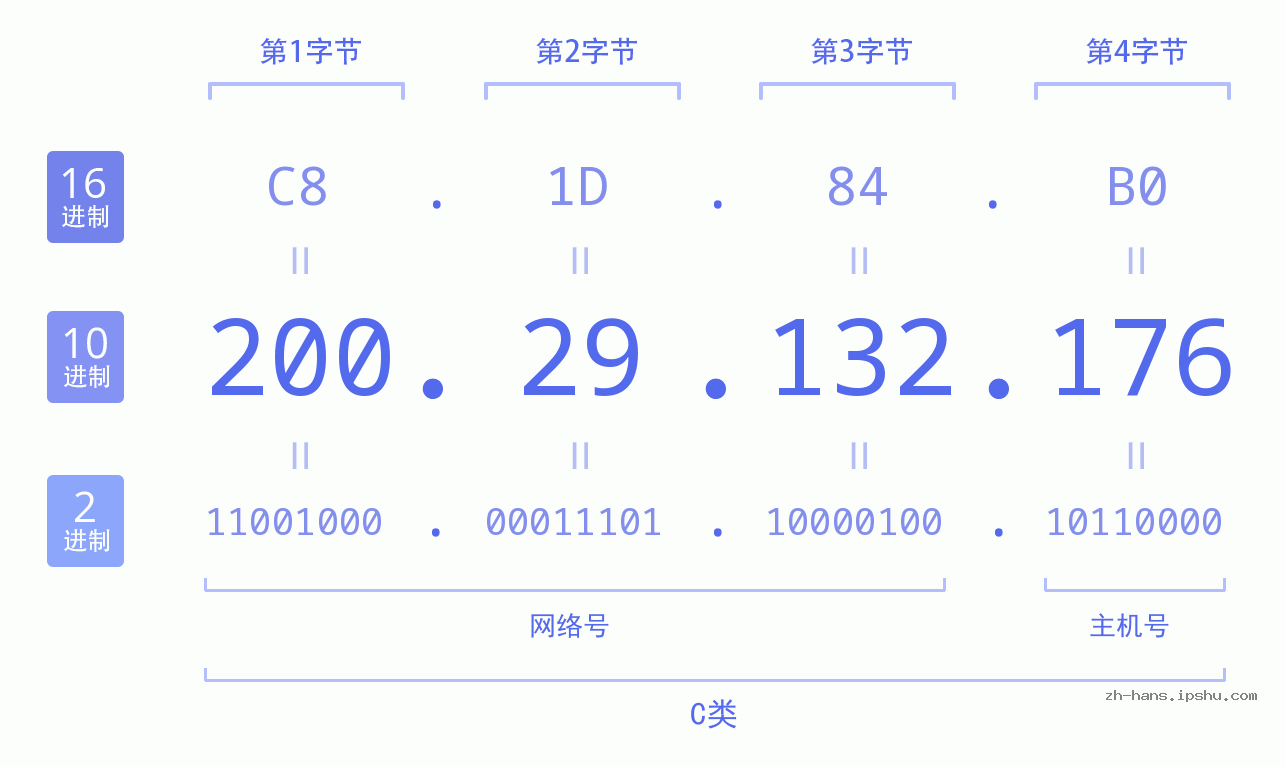 IP地址:200.29.132.176 数据结构图 二进制 十进制 十六进制 IPv4: 200.29.132.176 网络类型 网络号 主机号