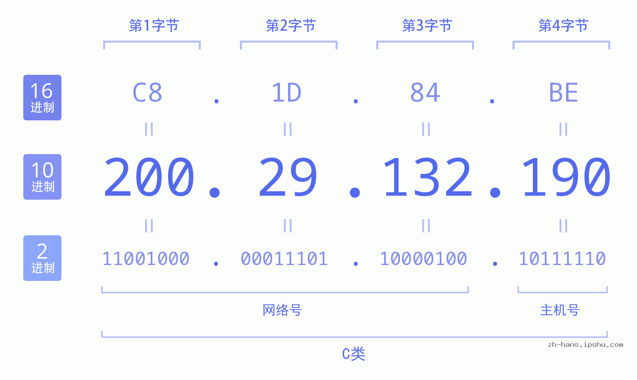 IP地址:200.29.132.190 数据结构图 二进制 十进制 十六进制 IPv4: 200.29.132.190 网络类型 网络号 主机号