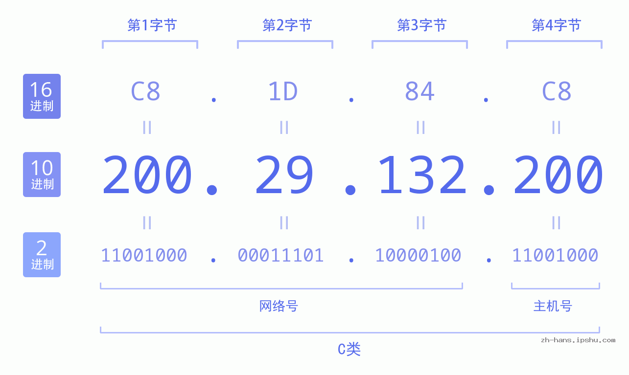 IP地址:200.29.132.200 数据结构图 二进制 十进制 十六进制 IPv4: 200.29.132.200 网络类型 网络号 主机号