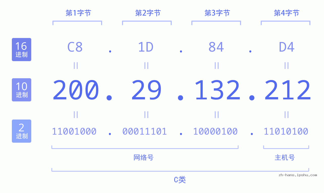 IP地址:200.29.132.212 数据结构图 二进制 十进制 十六进制 IPv4: 200.29.132.212 网络类型 网络号 主机号