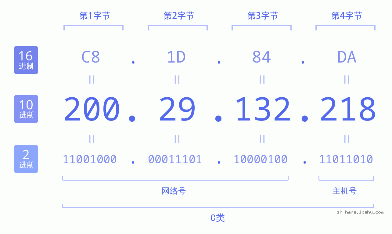 IP地址:200.29.132.218 数据结构图 二进制 十进制 十六进制 IPv4: 200.29.132.218 网络类型 网络号 主机号
