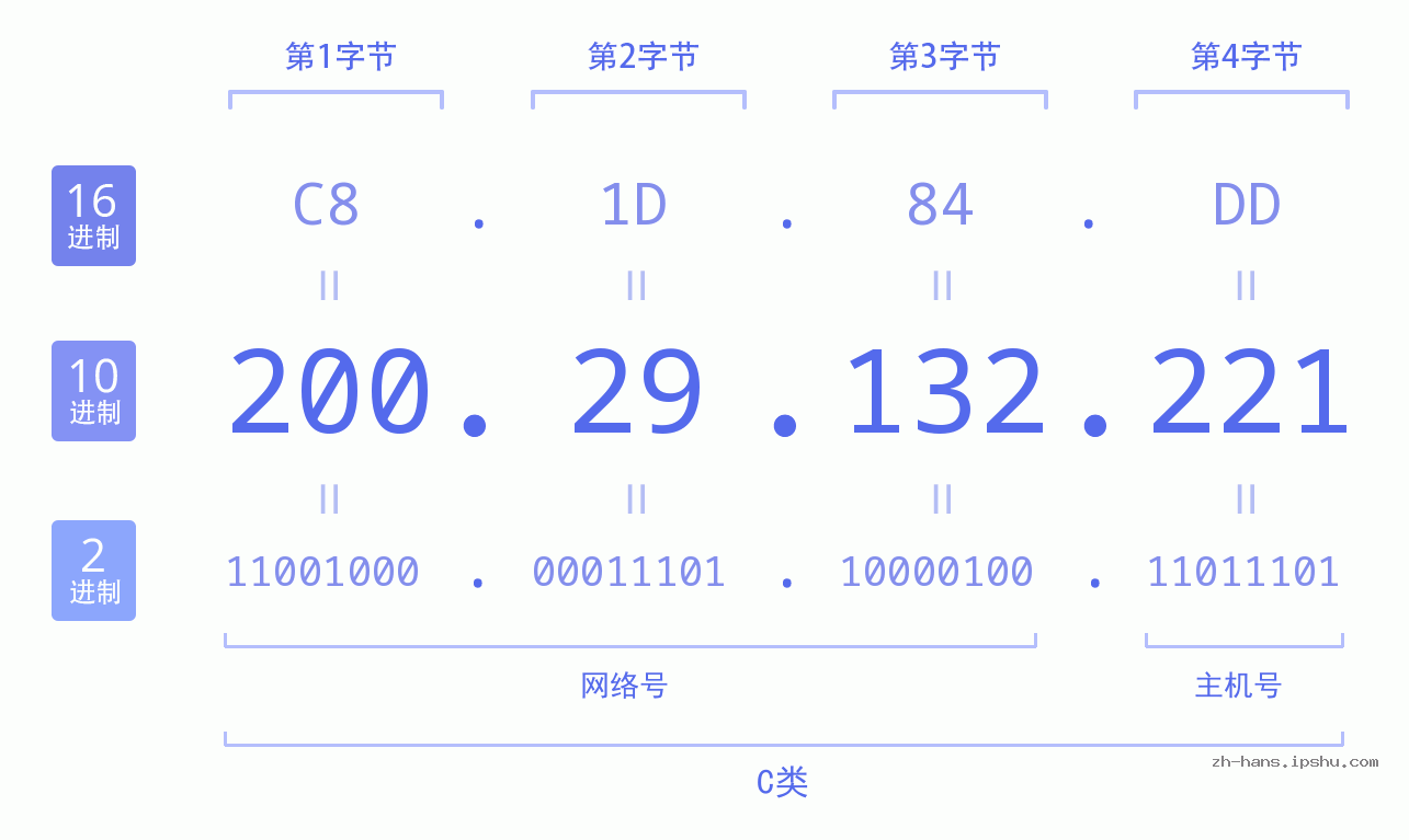 IP地址:200.29.132.221 数据结构图 二进制 十进制 十六进制 IPv4: 200.29.132.221 网络类型 网络号 主机号