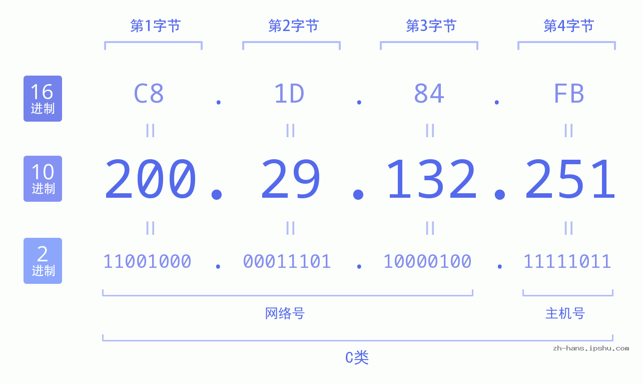 IP地址:200.29.132.251 数据结构图 二进制 十进制 十六进制 IPv4: 200.29.132.251 网络类型 网络号 主机号