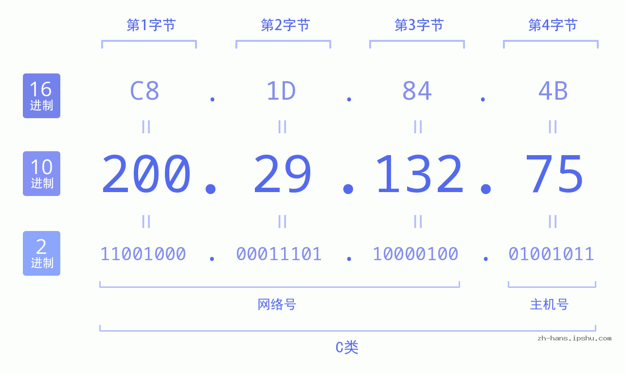 IP地址:200.29.132.75 数据结构图 二进制 十进制 十六进制 IPv4: 200.29.132.75 网络类型 网络号 主机号