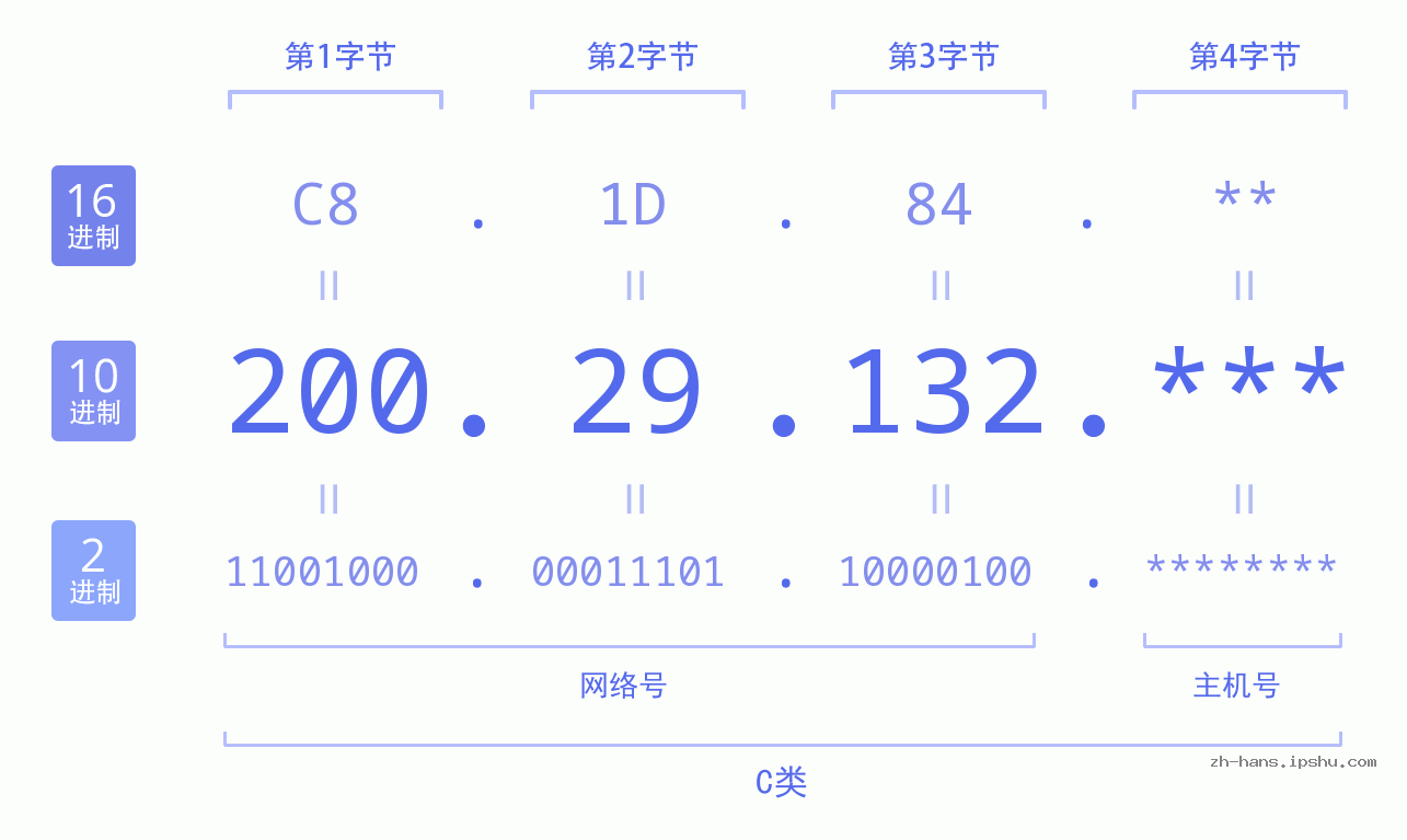 IP地址:200.29.132 数据结构图 二进制 十进制 十六进制 IPv4: 200.29.132 网络类型 网络号 主机号