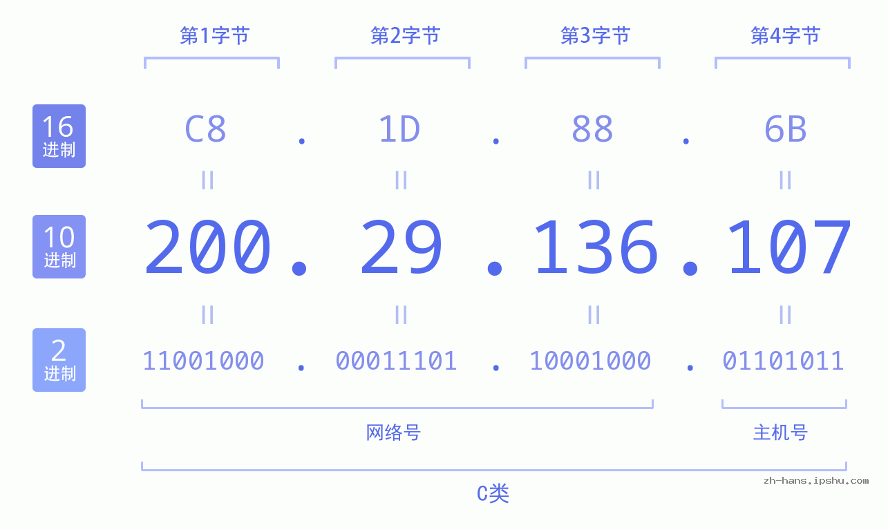 IP地址:200.29.136.107 数据结构图 二进制 十进制 十六进制 IPv4: 200.29.136.107 网络类型 网络号 主机号