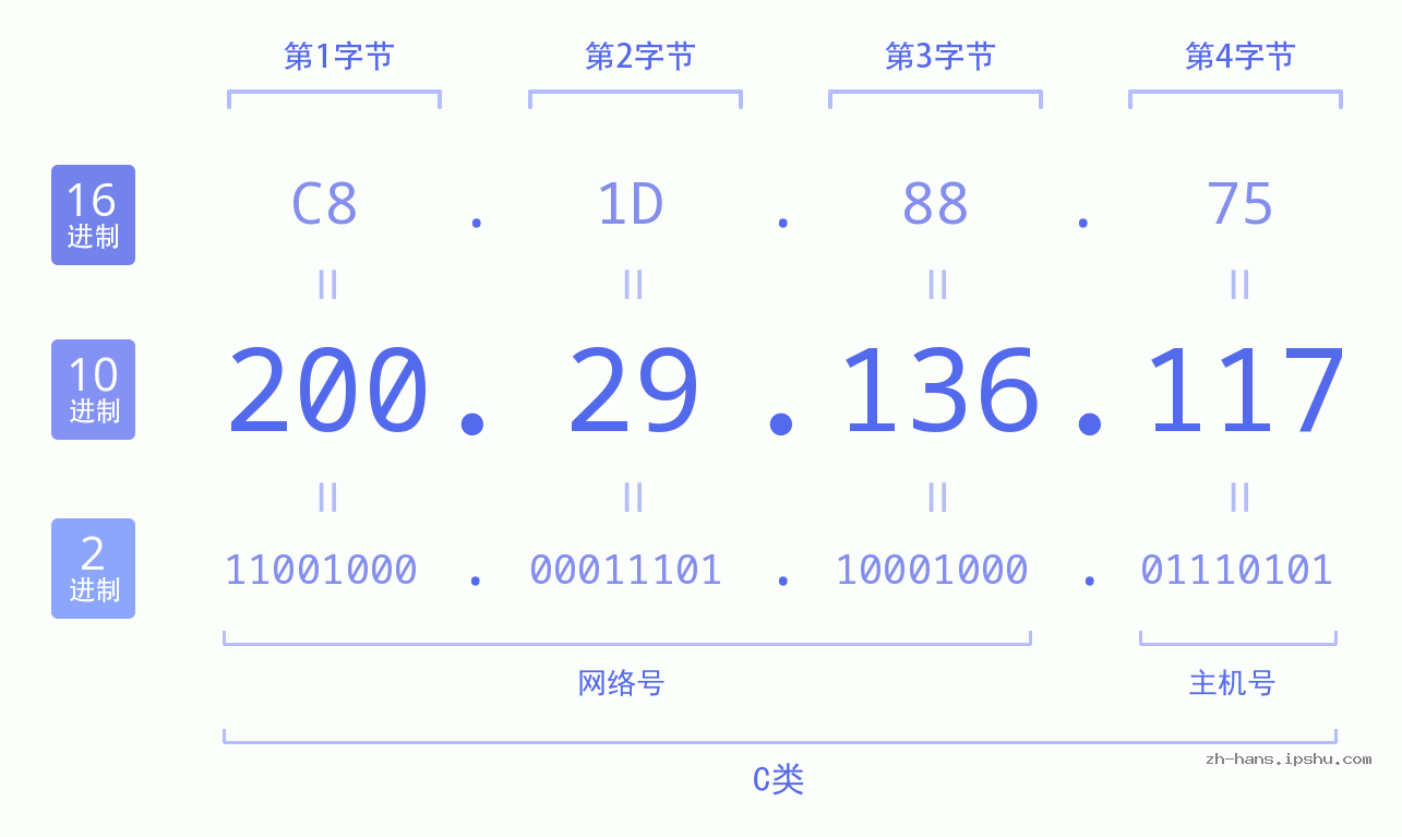 IP地址:200.29.136.117 数据结构图 二进制 十进制 十六进制 IPv4: 200.29.136.117 网络类型 网络号 主机号