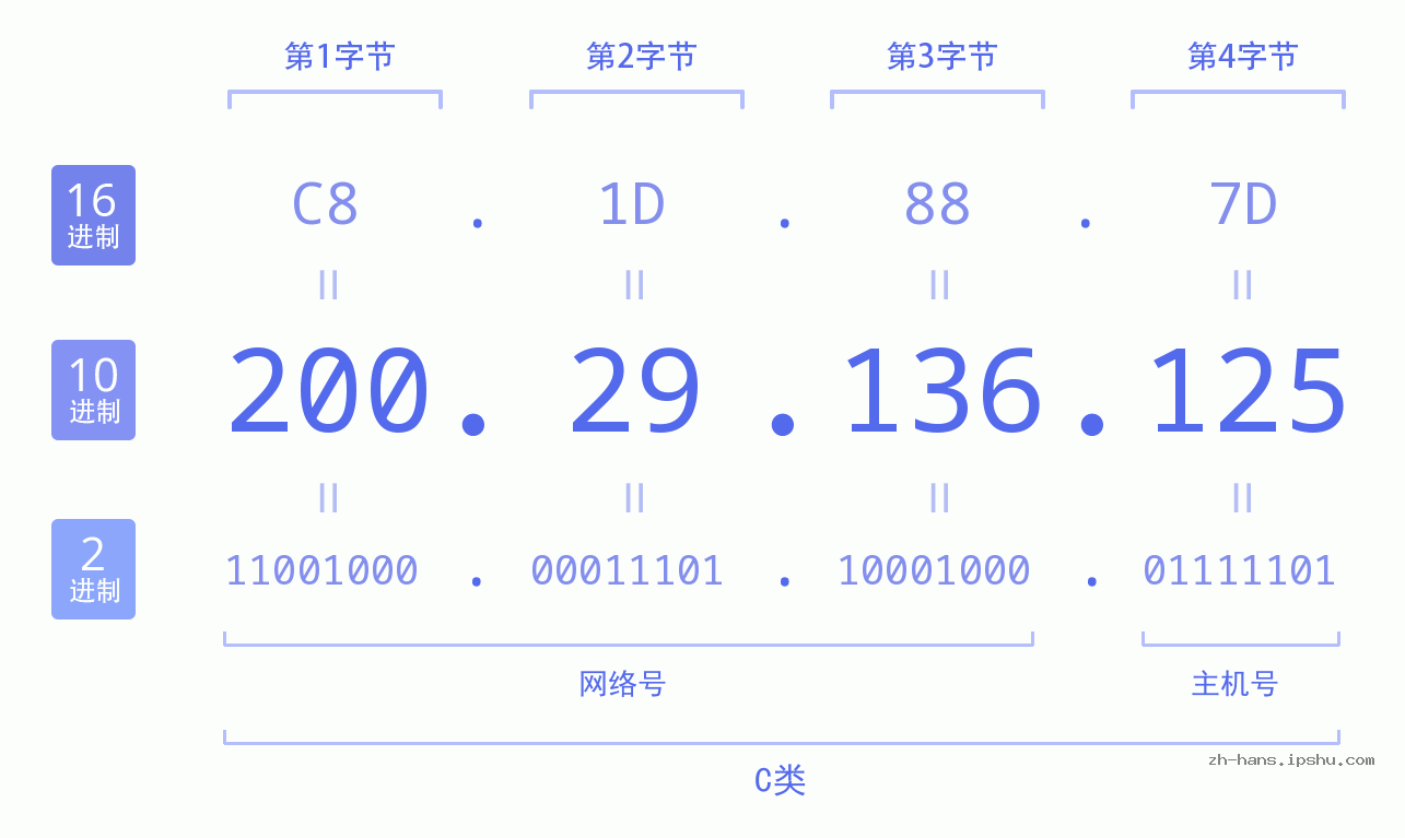 IP地址:200.29.136.125 数据结构图 二进制 十进制 十六进制 IPv4: 200.29.136.125 网络类型 网络号 主机号