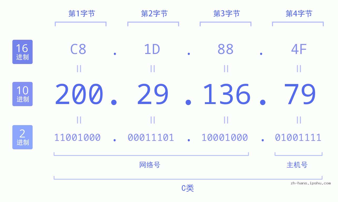 IP地址:200.29.136.79 数据结构图 二进制 十进制 十六进制 IPv4: 200.29.136.79 网络类型 网络号 主机号