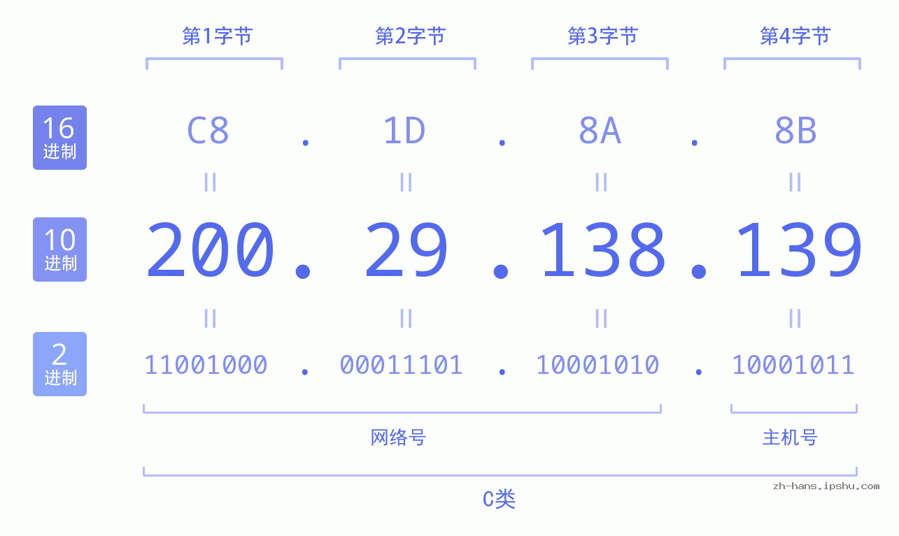 IP地址:200.29.138.139 数据结构图 二进制 十进制 十六进制 IPv4: 200.29.138.139 网络类型 网络号 主机号
