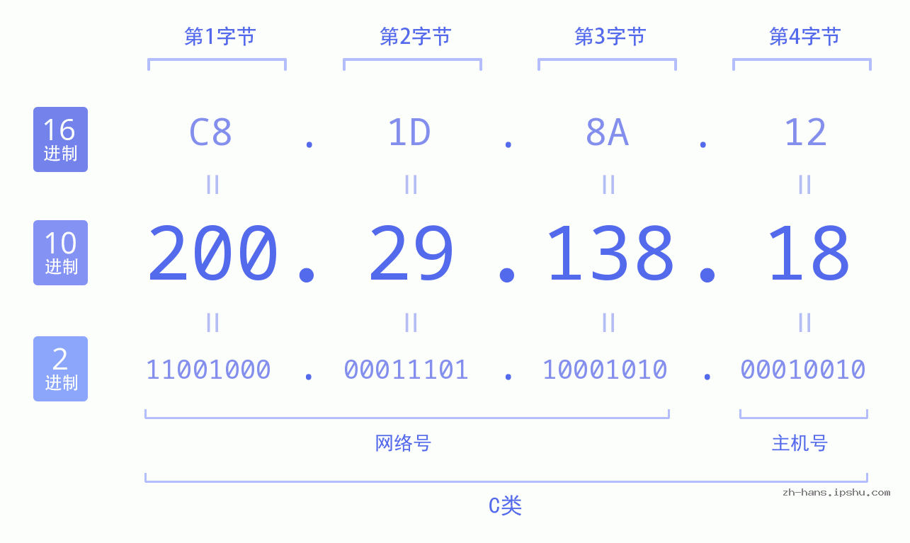 IP地址:200.29.138.18 数据结构图 二进制 十进制 十六进制 IPv4: 200.29.138.18 网络类型 网络号 主机号
