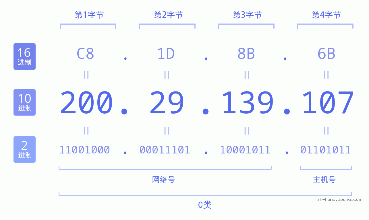 IP地址:200.29.139.107 数据结构图 二进制 十进制 十六进制 IPv4: 200.29.139.107 网络类型 网络号 主机号
