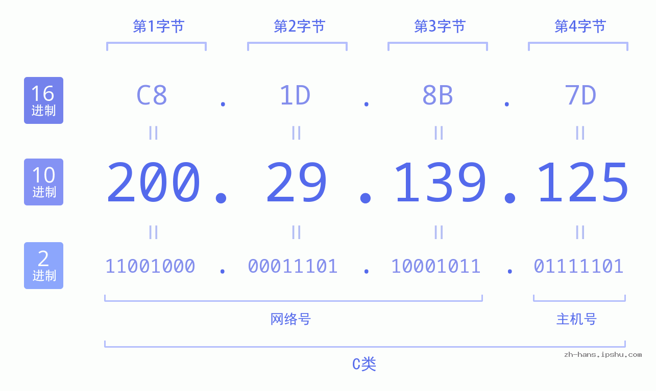 IP地址:200.29.139.125 数据结构图 二进制 十进制 十六进制 IPv4: 200.29.139.125 网络类型 网络号 主机号