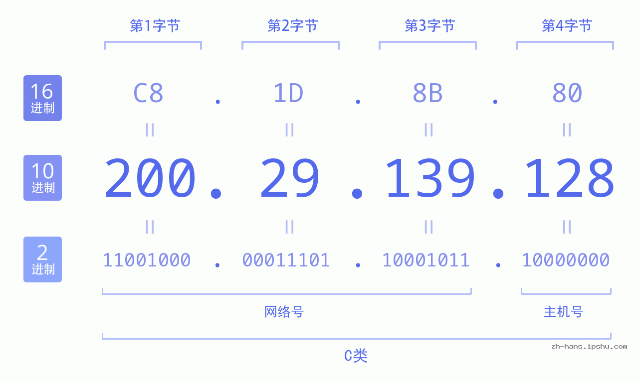 IP地址:200.29.139.128 数据结构图 二进制 十进制 十六进制 IPv4: 200.29.139.128 网络类型 网络号 主机号