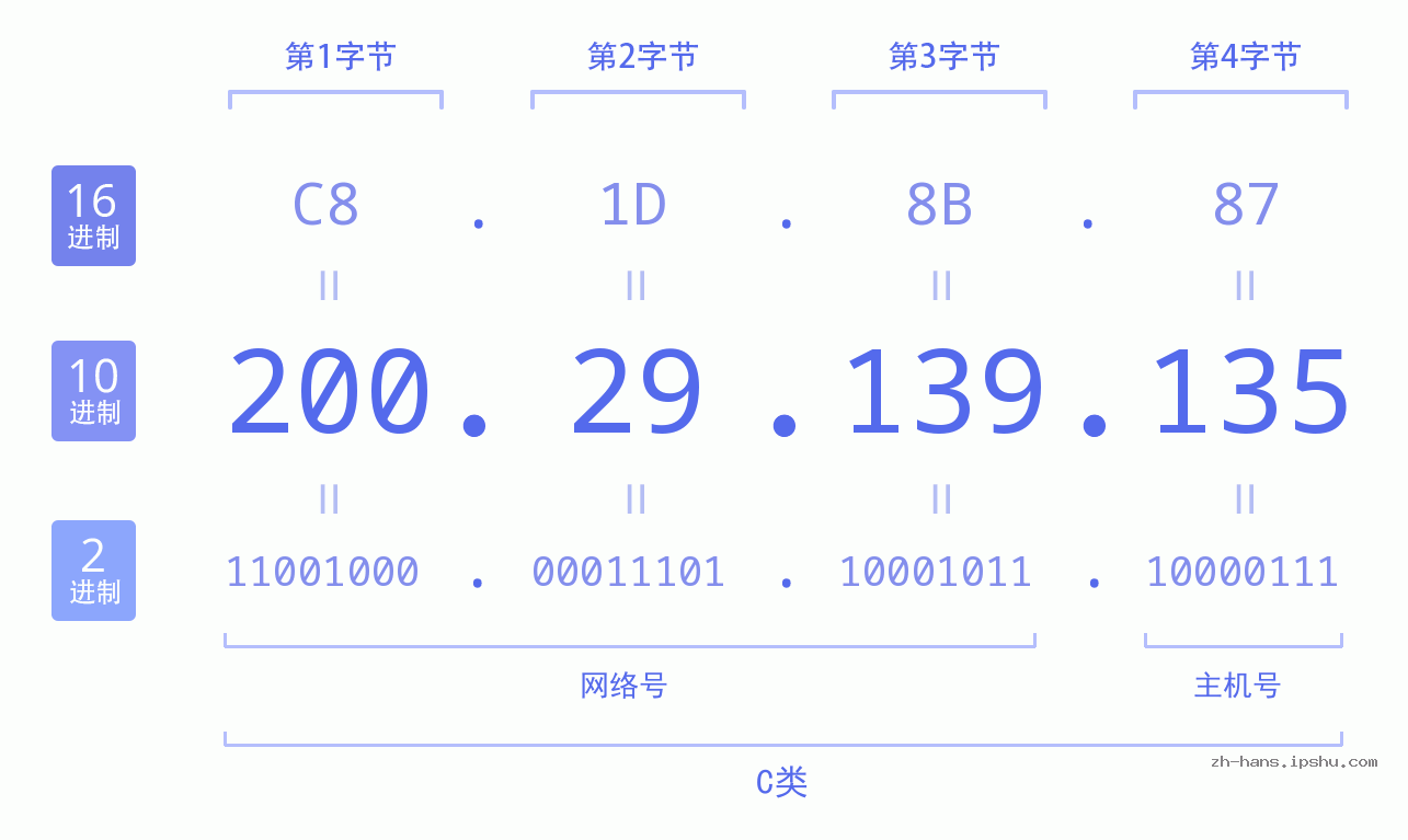 IP地址:200.29.139.135 数据结构图 二进制 十进制 十六进制 IPv4: 200.29.139.135 网络类型 网络号 主机号