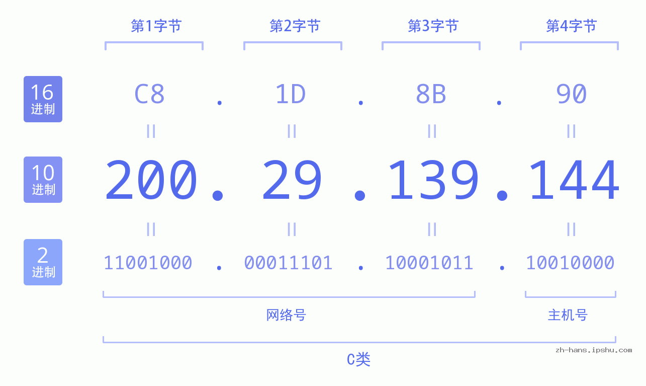 IP地址:200.29.139.144 数据结构图 二进制 十进制 十六进制 IPv4: 200.29.139.144 网络类型 网络号 主机号