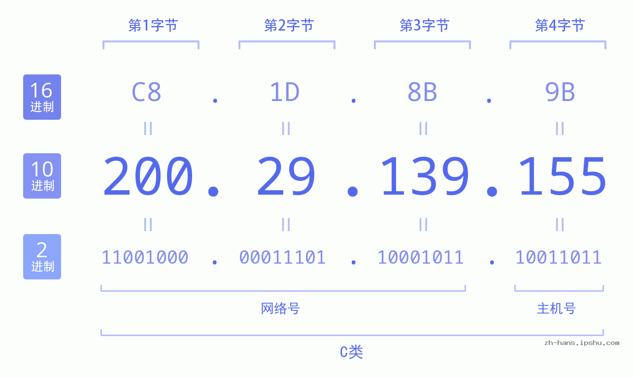 IP地址:200.29.139.155 数据结构图 二进制 十进制 十六进制 IPv4: 200.29.139.155 网络类型 网络号 主机号