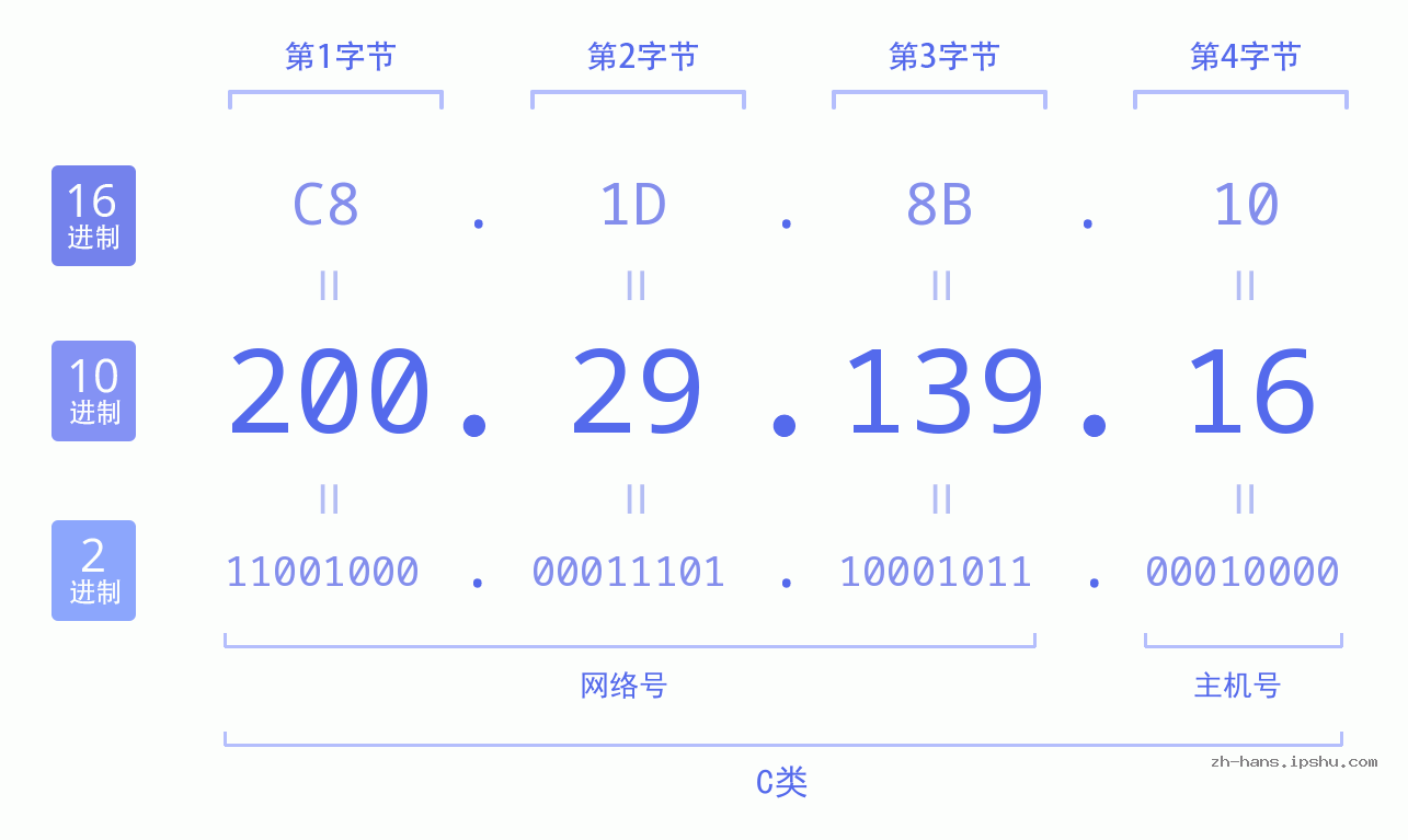 IP地址:200.29.139.16 数据结构图 二进制 十进制 十六进制 IPv4: 200.29.139.16 网络类型 网络号 主机号