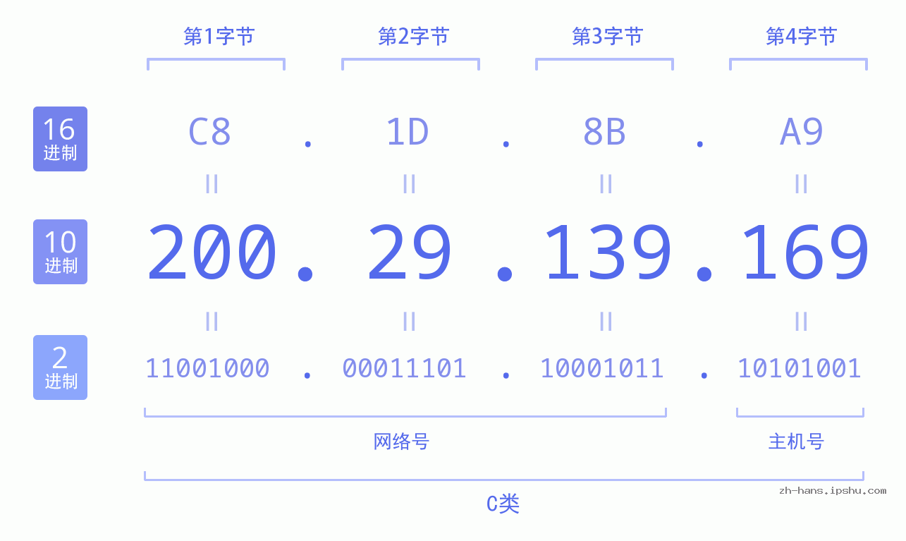 IP地址:200.29.139.169 数据结构图 二进制 十进制 十六进制 IPv4: 200.29.139.169 网络类型 网络号 主机号