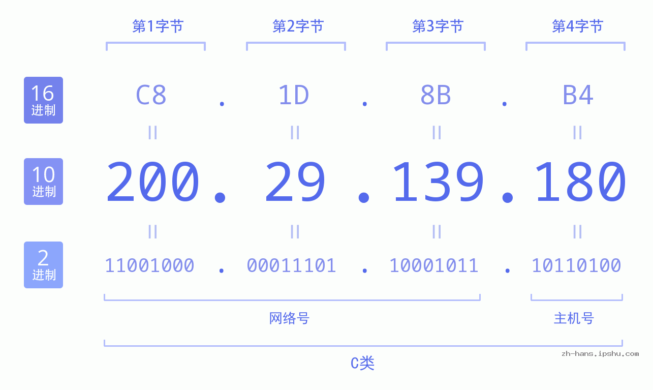 IP地址:200.29.139.180 数据结构图 二进制 十进制 十六进制 IPv4: 200.29.139.180 网络类型 网络号 主机号