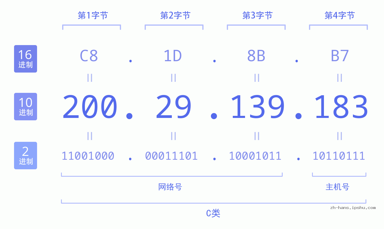 IP地址:200.29.139.183 数据结构图 二进制 十进制 十六进制 IPv4: 200.29.139.183 网络类型 网络号 主机号