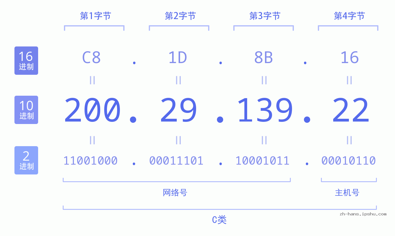 IP地址:200.29.139.22 数据结构图 二进制 十进制 十六进制 IPv4: 200.29.139.22 网络类型 网络号 主机号
