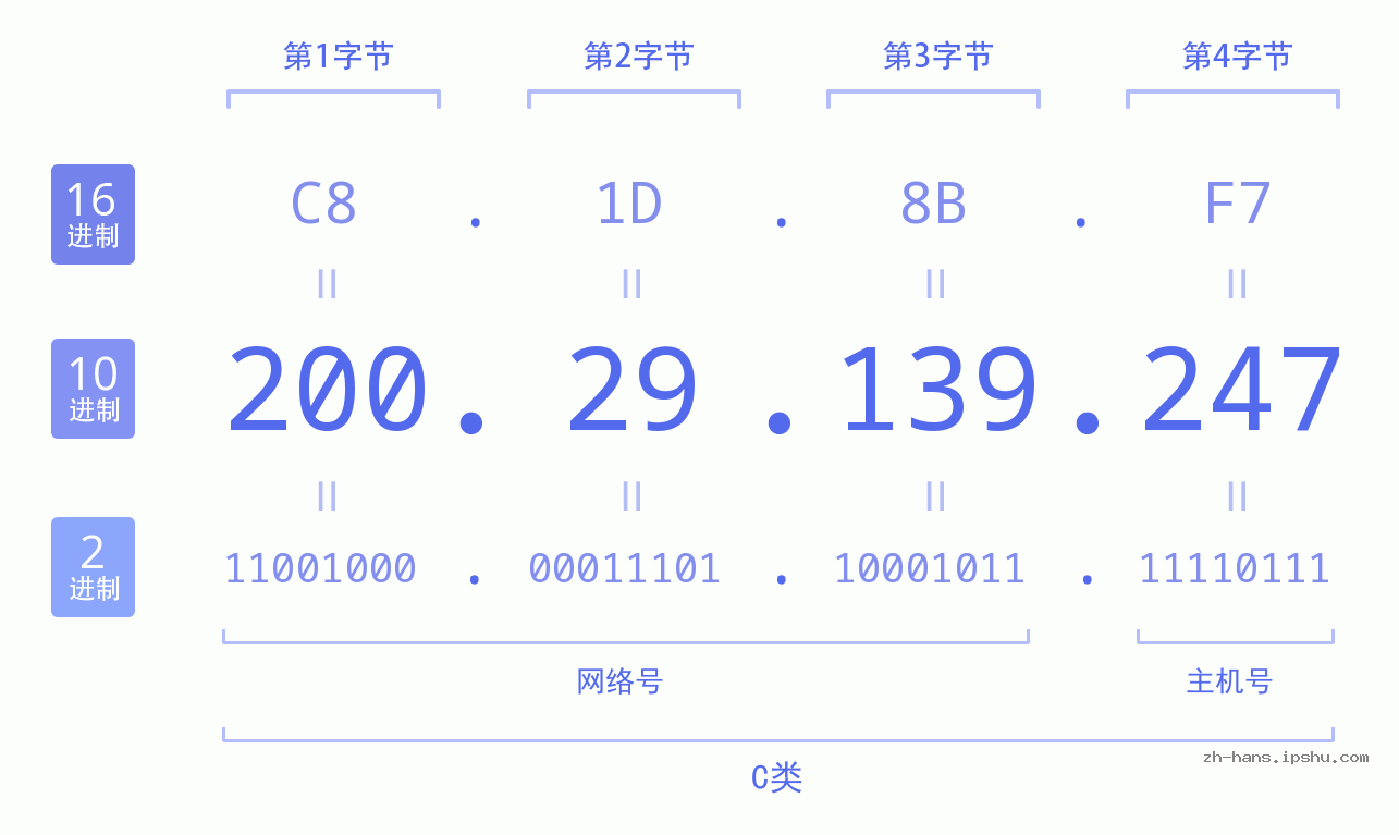 IP地址:200.29.139.247 数据结构图 二进制 十进制 十六进制 IPv4: 200.29.139.247 网络类型 网络号 主机号