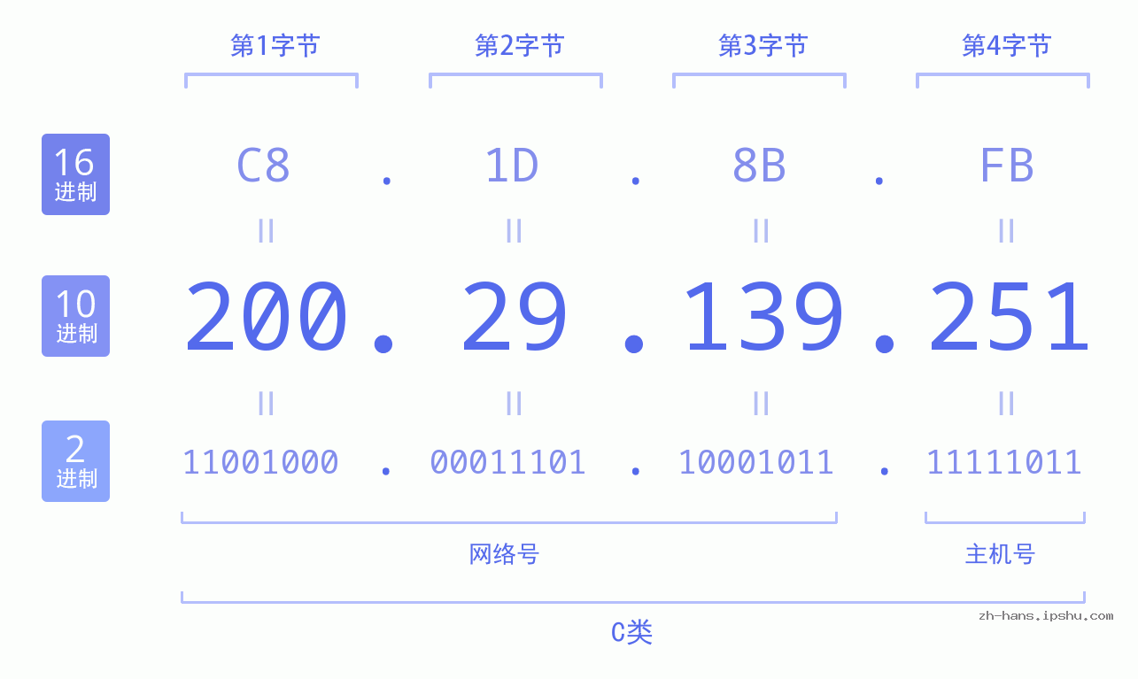 IP地址:200.29.139.251 数据结构图 二进制 十进制 十六进制 IPv4: 200.29.139.251 网络类型 网络号 主机号