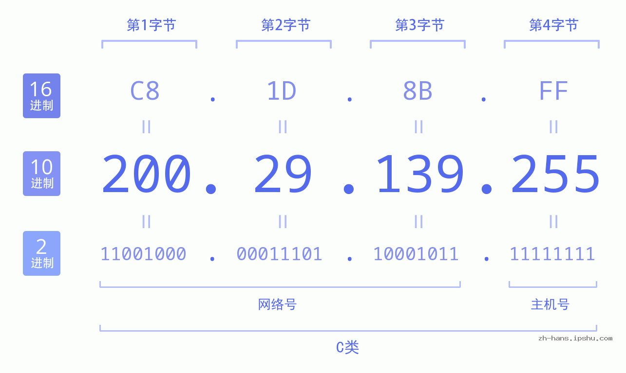 IP地址:200.29.139.255 数据结构图 二进制 十进制 十六进制 IPv4: 200.29.139.255 网络类型 网络号 主机号