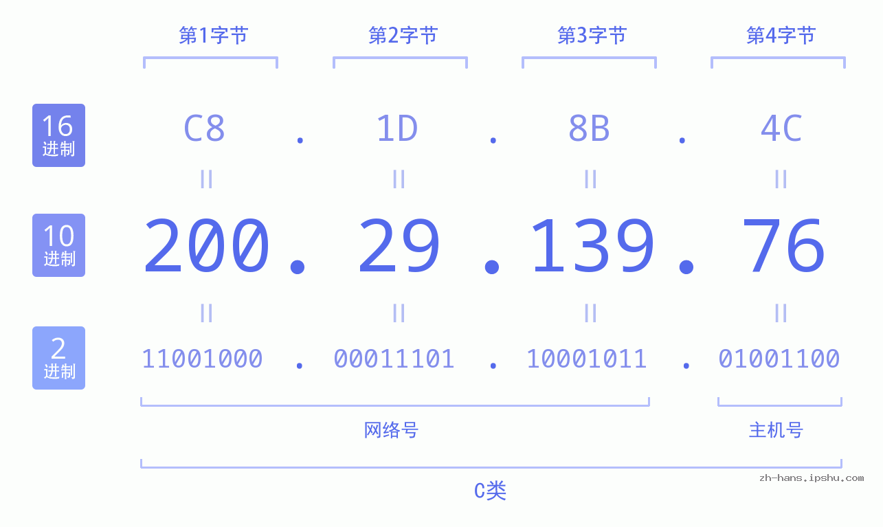 IP地址:200.29.139.76 数据结构图 二进制 十进制 十六进制 IPv4: 200.29.139.76 网络类型 网络号 主机号