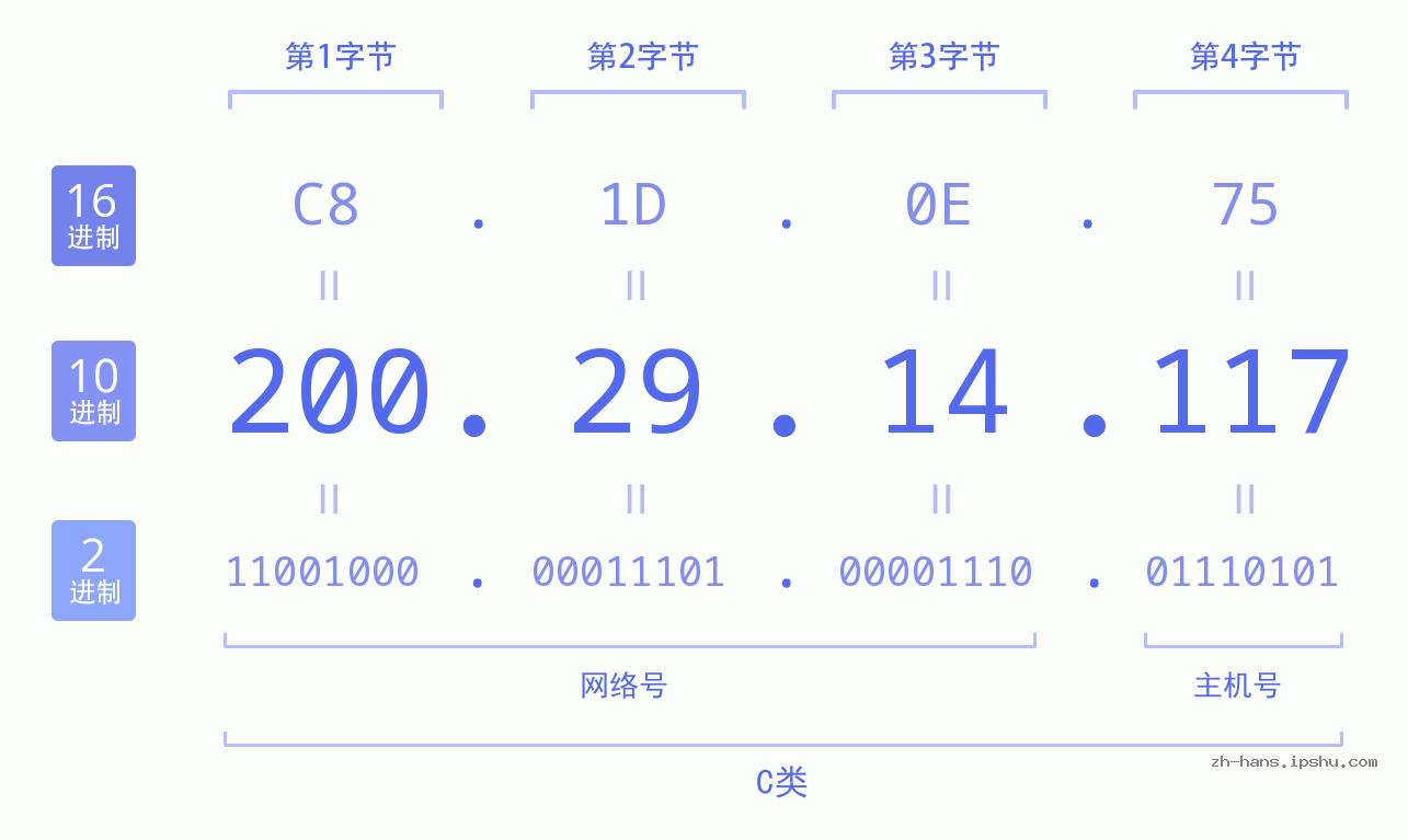 IP地址:200.29.14.117 数据结构图 二进制 十进制 十六进制 IPv4: 200.29.14.117 网络类型 网络号 主机号