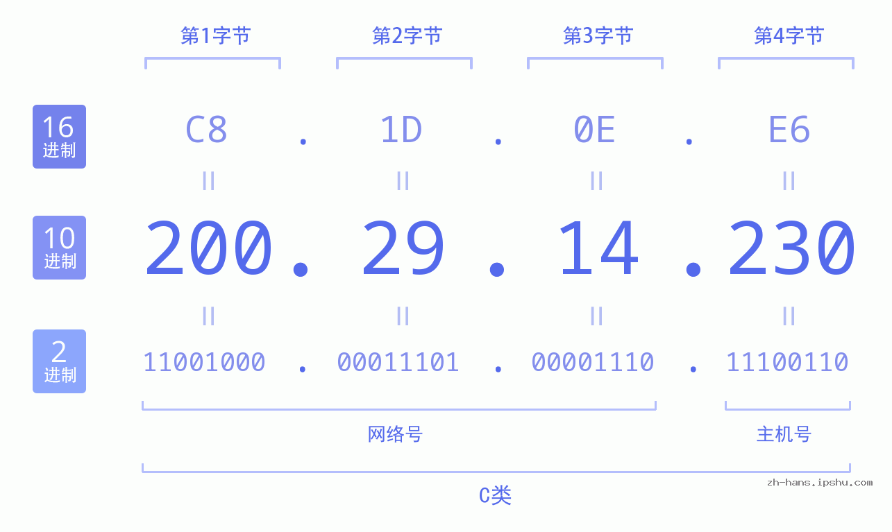 IP地址:200.29.14.230 数据结构图 二进制 十进制 十六进制 IPv4: 200.29.14.230 网络类型 网络号 主机号