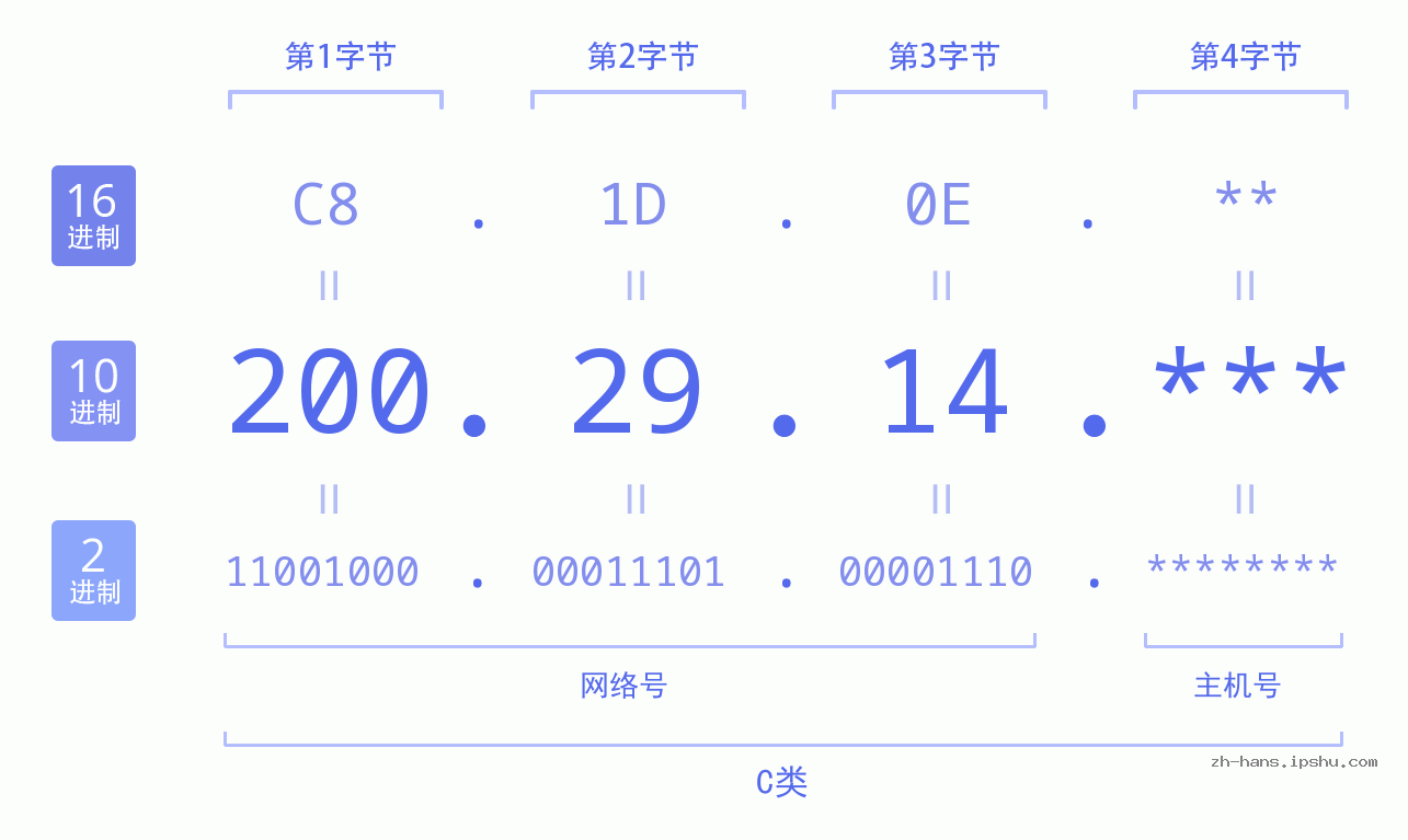 IP地址:200.29.14 数据结构图 二进制 十进制 十六进制 IPv4: 200.29.14 网络类型 网络号 主机号