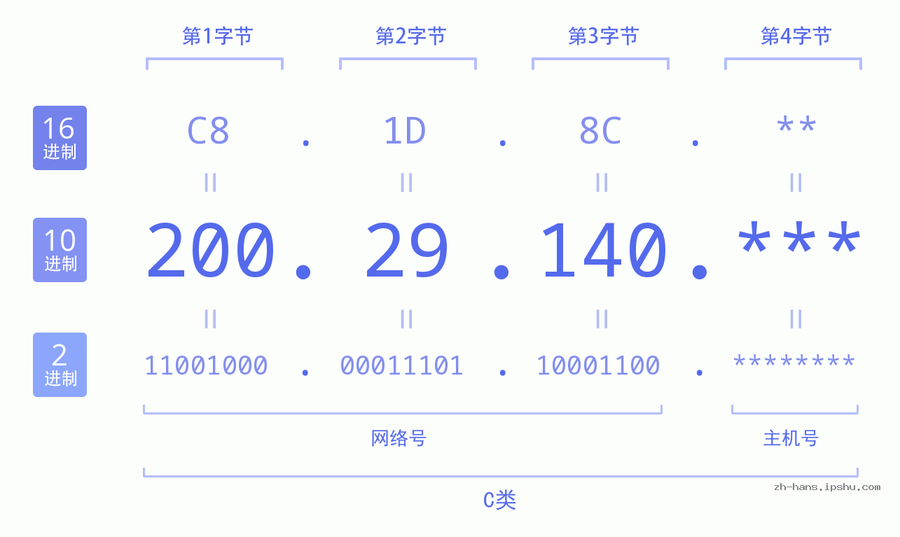 IP地址:200.29.140 数据结构图 二进制 十进制 十六进制 IPv4: 200.29.140 网络类型 网络号 主机号
