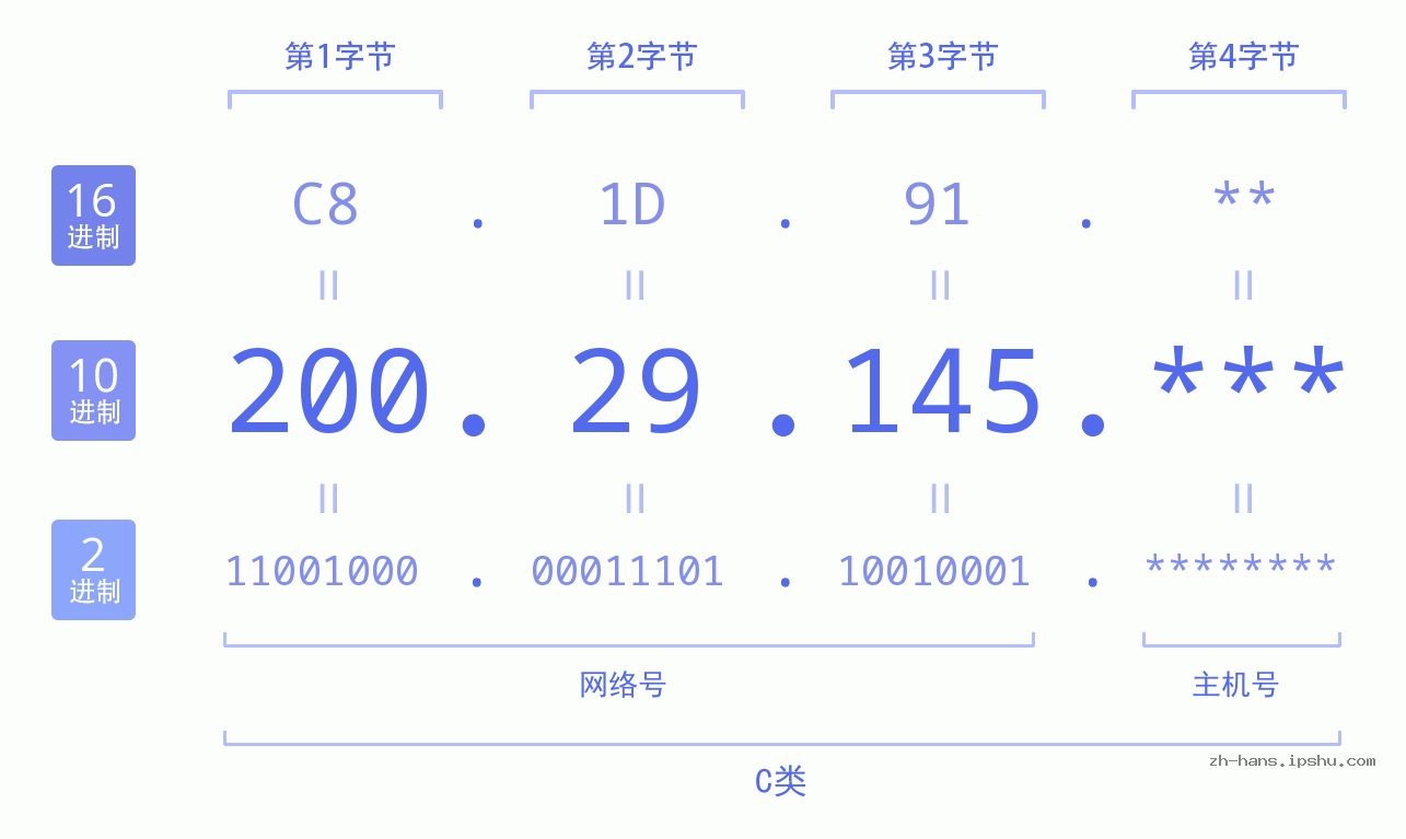 IP地址:200.29.145 数据结构图 二进制 十进制 十六进制 IPv4: 200.29.145 网络类型 网络号 主机号