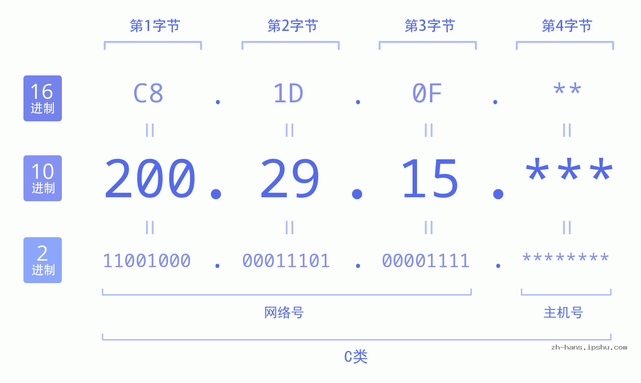 IP地址:200.29.15 数据结构图 二进制 十进制 十六进制 IPv4: 200.29.15 网络类型 网络号 主机号