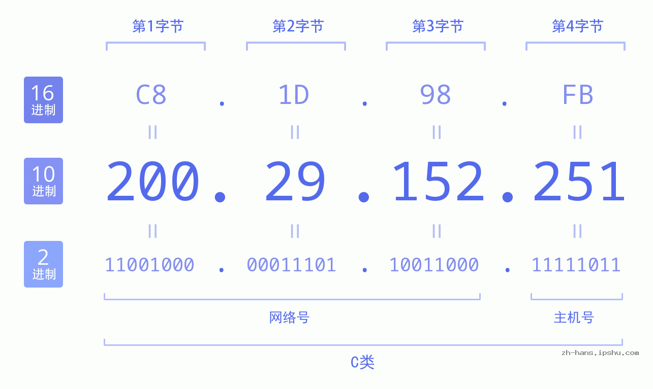 IP地址:200.29.152.251 数据结构图 二进制 十进制 十六进制 IPv4: 200.29.152.251 网络类型 网络号 主机号