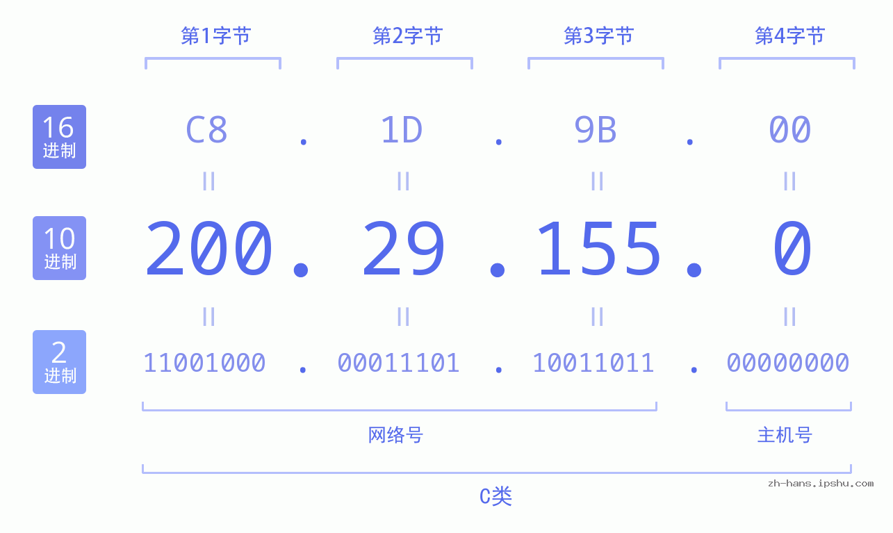 IP地址:200.29.155.0 数据结构图 二进制 十进制 十六进制 IPv4: 200.29.155.0 网络类型 网络号 主机号