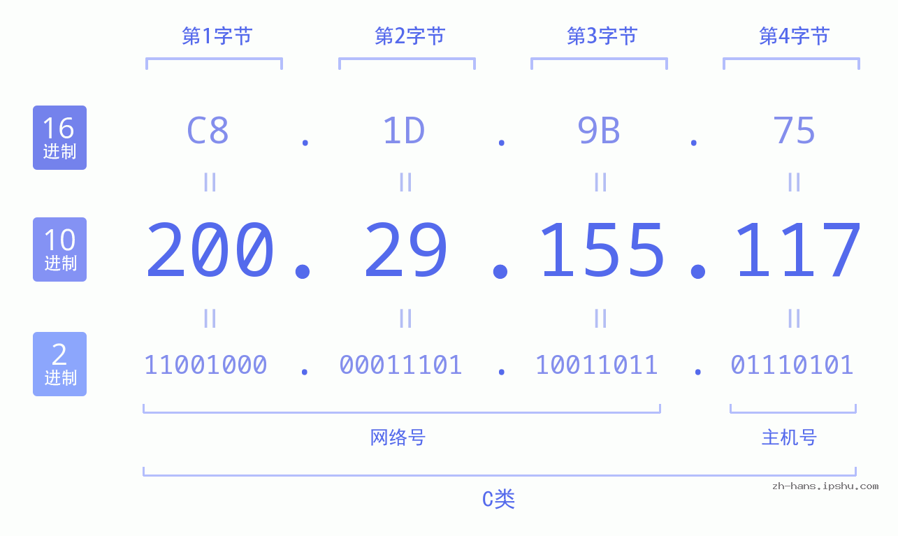 IP地址:200.29.155.117 数据结构图 二进制 十进制 十六进制 IPv4: 200.29.155.117 网络类型 网络号 主机号