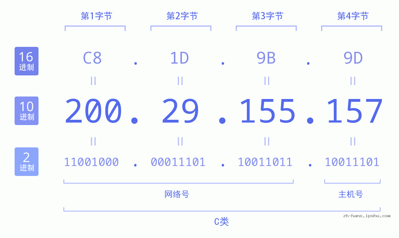 IP地址:200.29.155.157 数据结构图 二进制 十进制 十六进制 IPv4: 200.29.155.157 网络类型 网络号 主机号