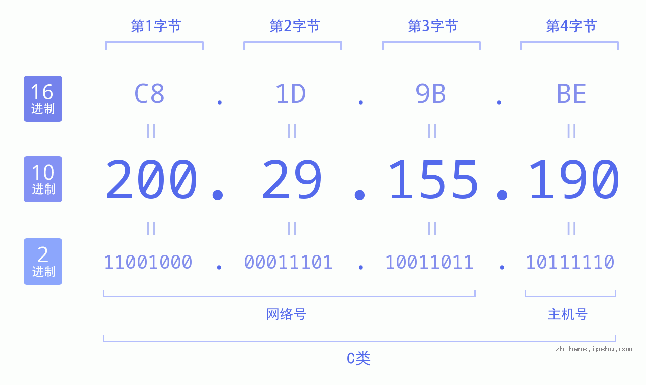 IP地址:200.29.155.190 数据结构图 二进制 十进制 十六进制 IPv4: 200.29.155.190 网络类型 网络号 主机号