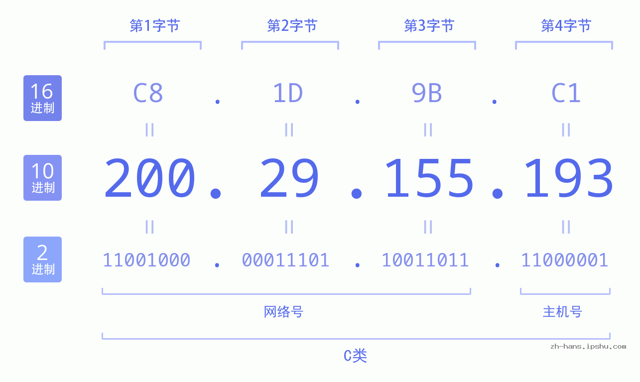 IP地址:200.29.155.193 数据结构图 二进制 十进制 十六进制 IPv4: 200.29.155.193 网络类型 网络号 主机号