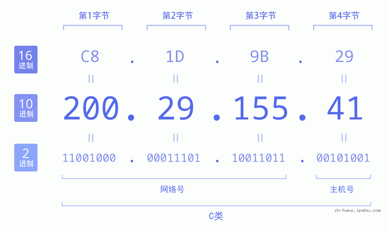 IP地址:200.29.155.41 数据结构图 二进制 十进制 十六进制 IPv4: 200.29.155.41 网络类型 网络号 主机号