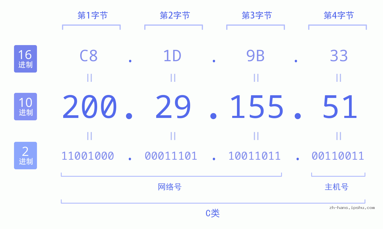 IP地址:200.29.155.51 数据结构图 二进制 十进制 十六进制 IPv4: 200.29.155.51 网络类型 网络号 主机号